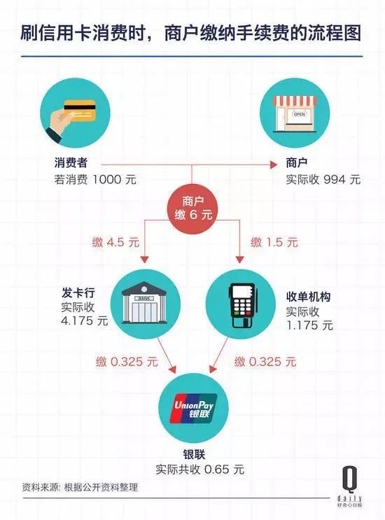 为什么扫码0.38%费率，而POS机刷卡要0.6%？ 第1张