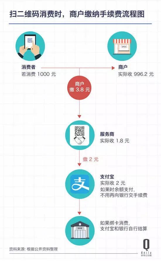 为什么扫码0.38%费率，而POS机刷卡要0.6%？ 第2张