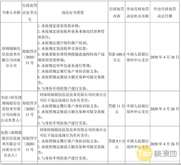 瑞银信再次被罚，2020年累计处罚金额近1亿元！ 第2张