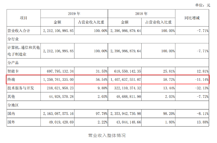 天喻信息去年卖了近1000万台终端，排名达全球前五！ 第2张