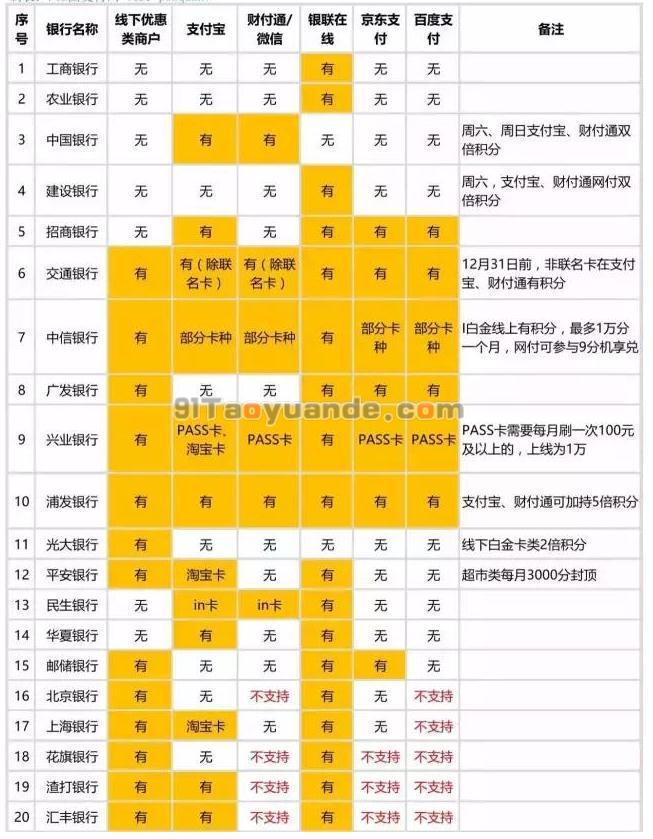 五大银行信用卡积分规则【新版必读】 第1张