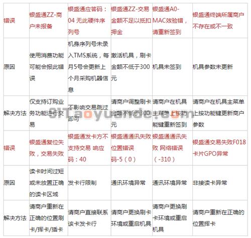 银盛通pos机显示商家未报备【解决】 第2张