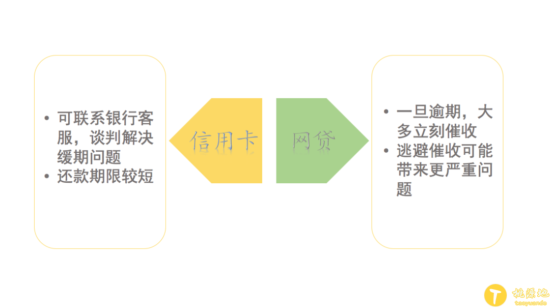 信用卡和网贷同时逾期，应该先还哪个？ 第2张