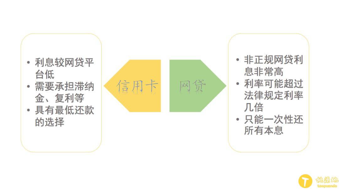 信用卡和网贷同时逾期，应该先还哪个？ 第3张