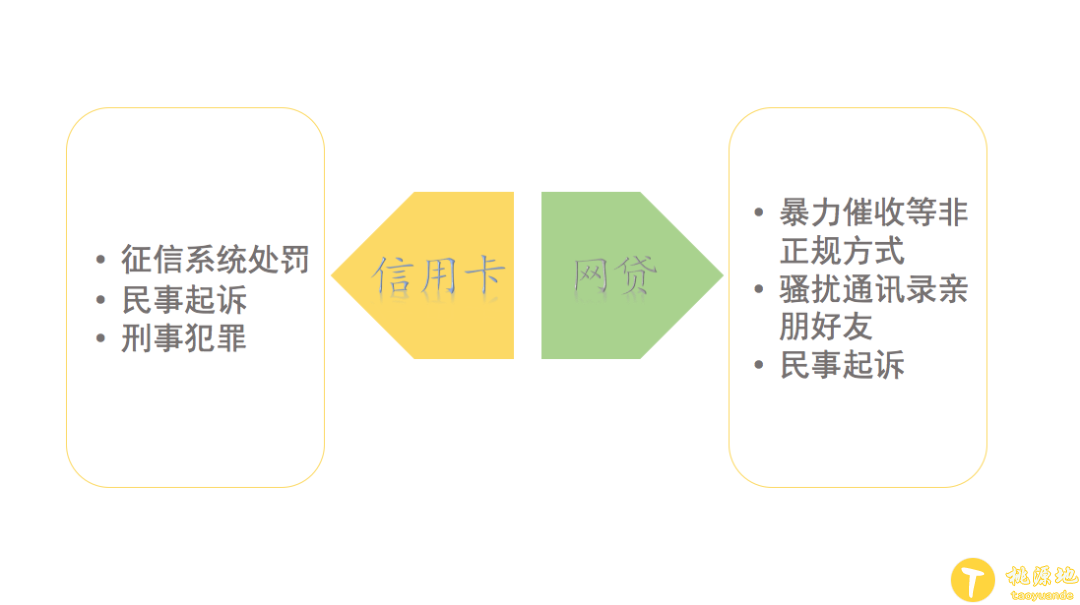 信用卡和网贷同时逾期，应该先还哪个？ 第1张