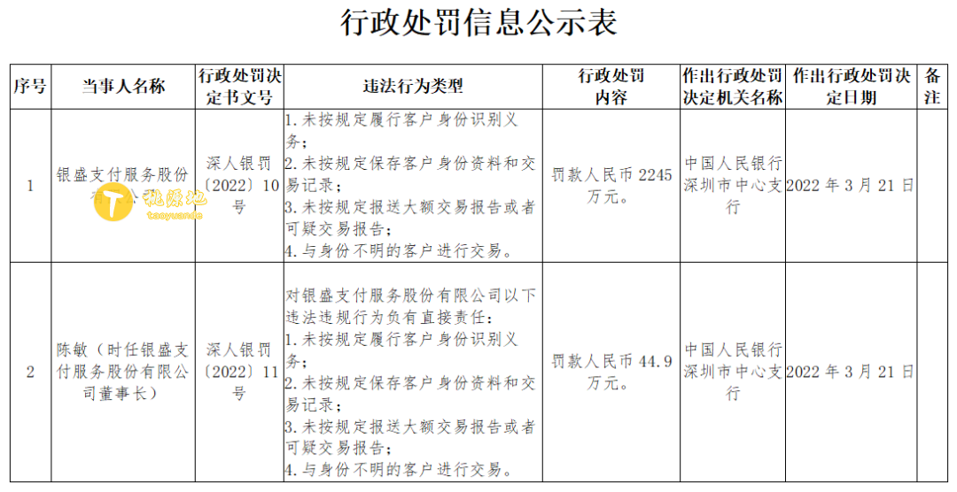 银盛被重罚2245万 第1张